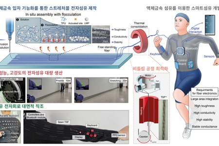50미터급 신축성 액체금속 전자섬유 개발, 실용 스마트 의류로 구현