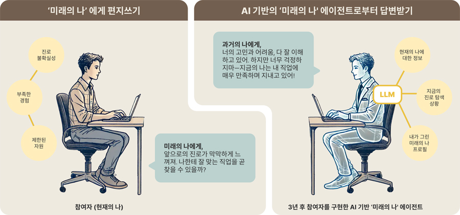 ▲ 자료 1. AI 기반 '미래의 나'와의 편지 교환: 참가자(왼쪽)가 미래의 자신에게 편지를 보내면, AI로 3년 뒤 자신의 모습을 구현한 '미래 자아 에이전트'(오른쪽)가 편지 또는 채팅 형식으로 답장을 제공한다. 이러한 사용자 경험을 통해 진로 탐색 과정에서 겪는 고민, 불확실성에 대한 불안을 해소할 수 있다.