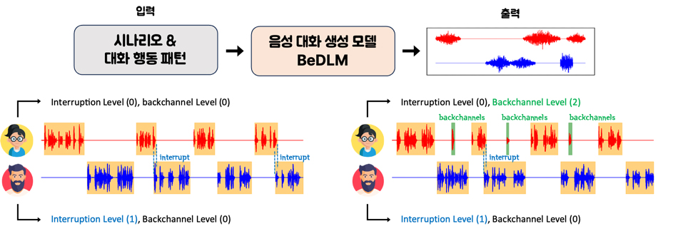 ▲ 행동 기반 대화 생성 모델인 BeDLM이 화자의 행동 패턴(예: 말 가로채기(interruption), 추임새(backchannel)의 빈도 등)을 고려하여 대화를 생성하는 모습